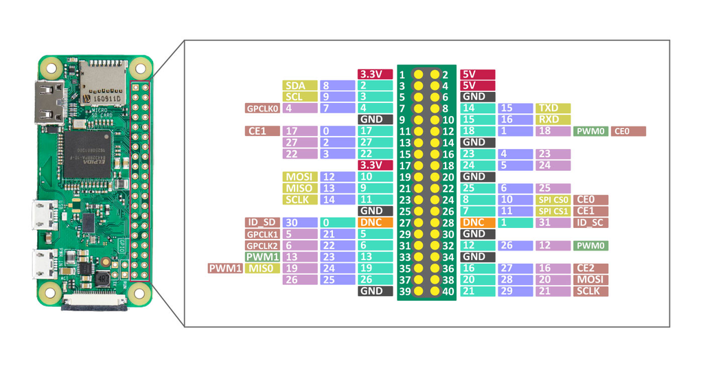 Raspberry Pi Zero W or WH, compact single board computer, Wi-Fi,Bluetooth,40 GPIO pins,1GHz 512MB RAM, for IoT and automation