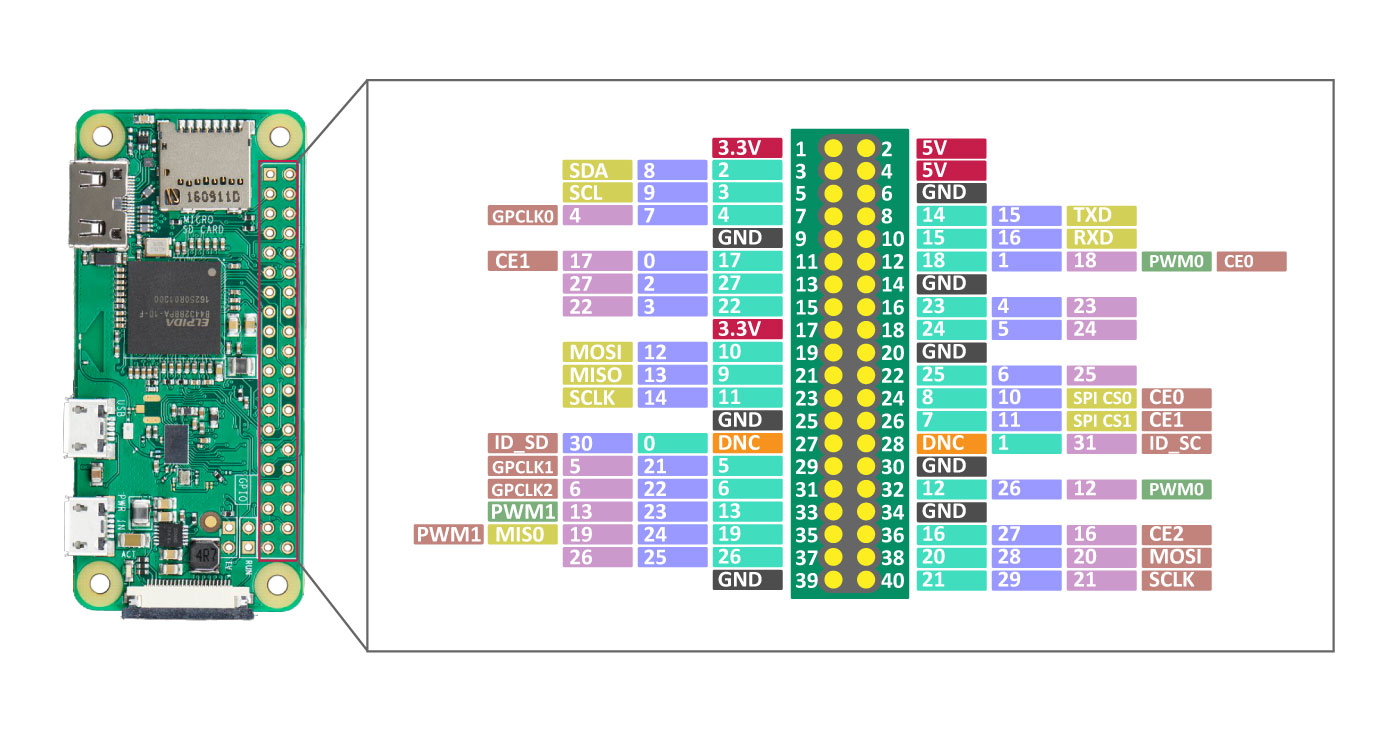 Raspberry Pi Zero W or WH, compact single board computer, Wi-Fi,Bluetooth,40 GPIO pins,1GHz 512MB RAM, for IoT and automation