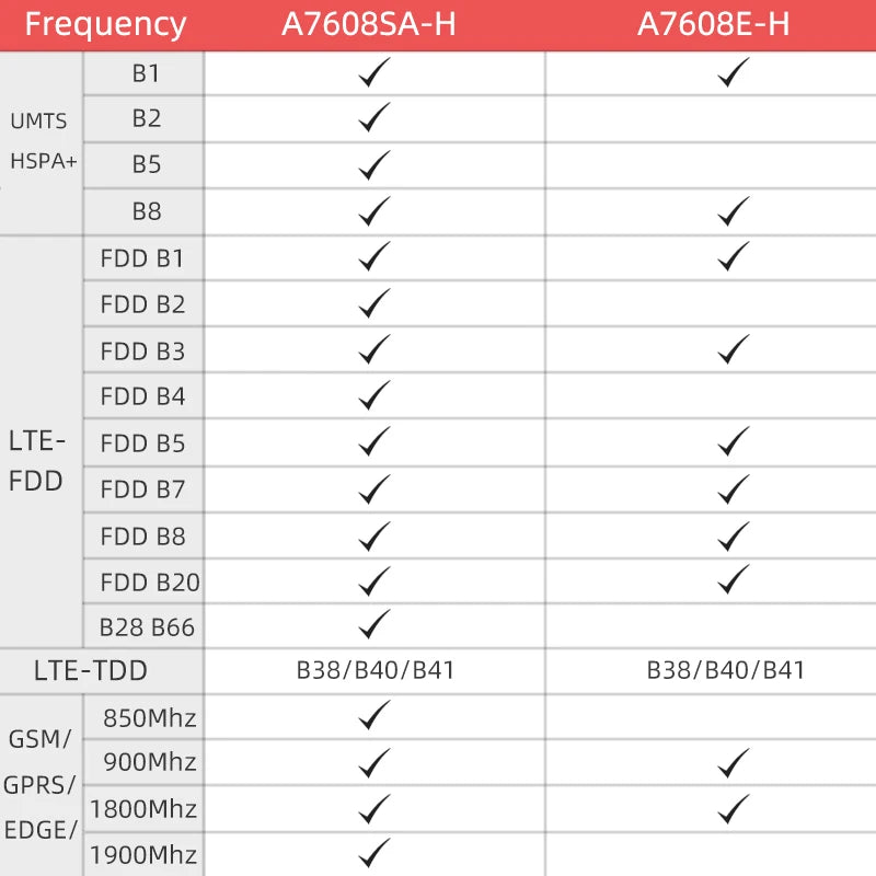 LILYGO® T-SIM A7608E-H A7608SA-H ESP32 LTE Cat 4 High Speed 4G Network GPS Antenna Wireless WiFi Bluetooth Development Board