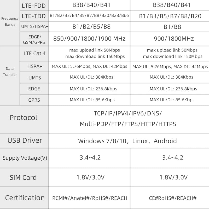 LILYGO® T-SIM A7608E-H A7608SA-H ESP32 LTE Cat 4 High Speed 4G Network GPS Antenna Wireless WiFi Bluetooth Development Board