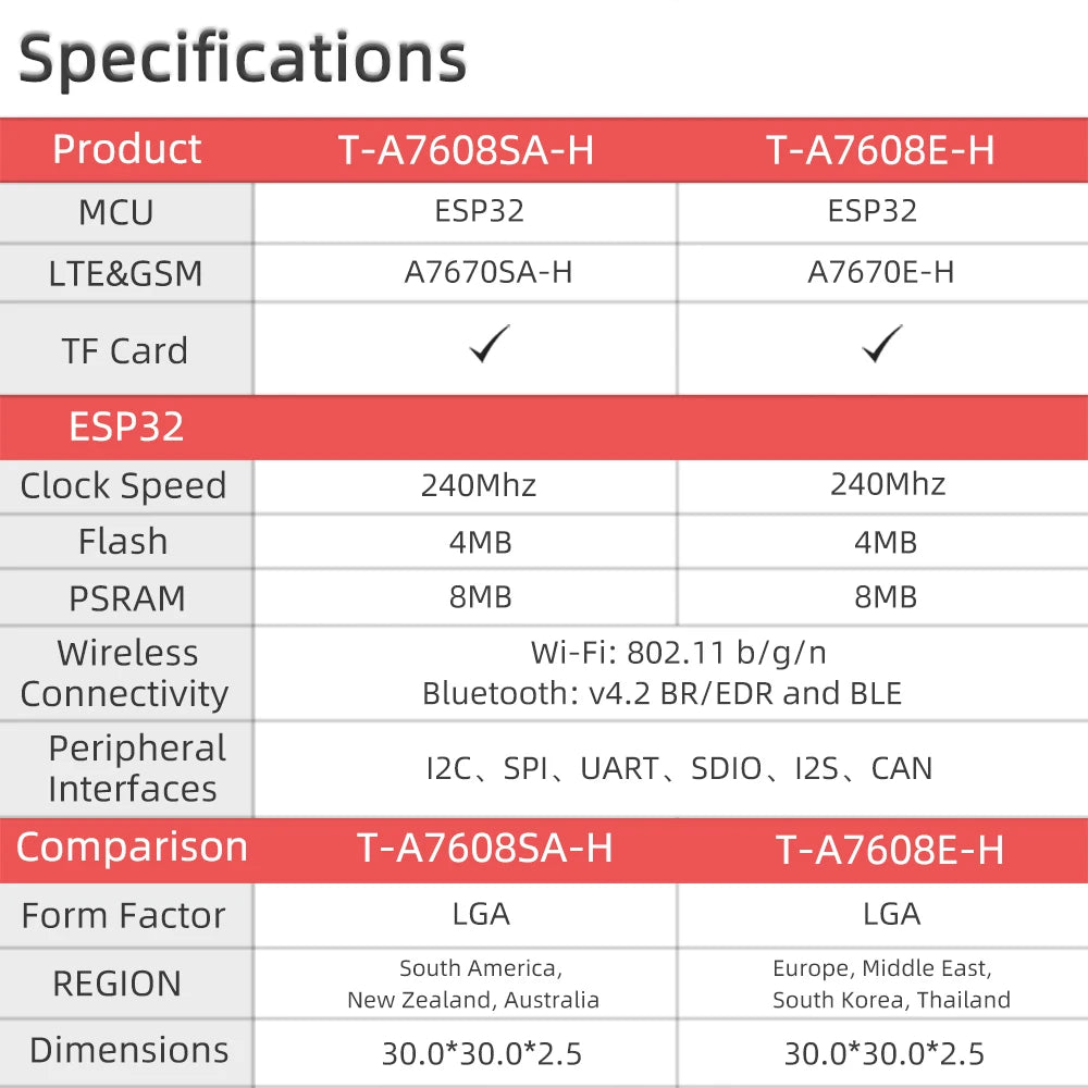 LILYGO® T-SIM A7608E-H A7608SA-H ESP32 LTE Cat 4 High Speed 4G Network GPS Antenna Wireless WiFi Bluetooth Development Board